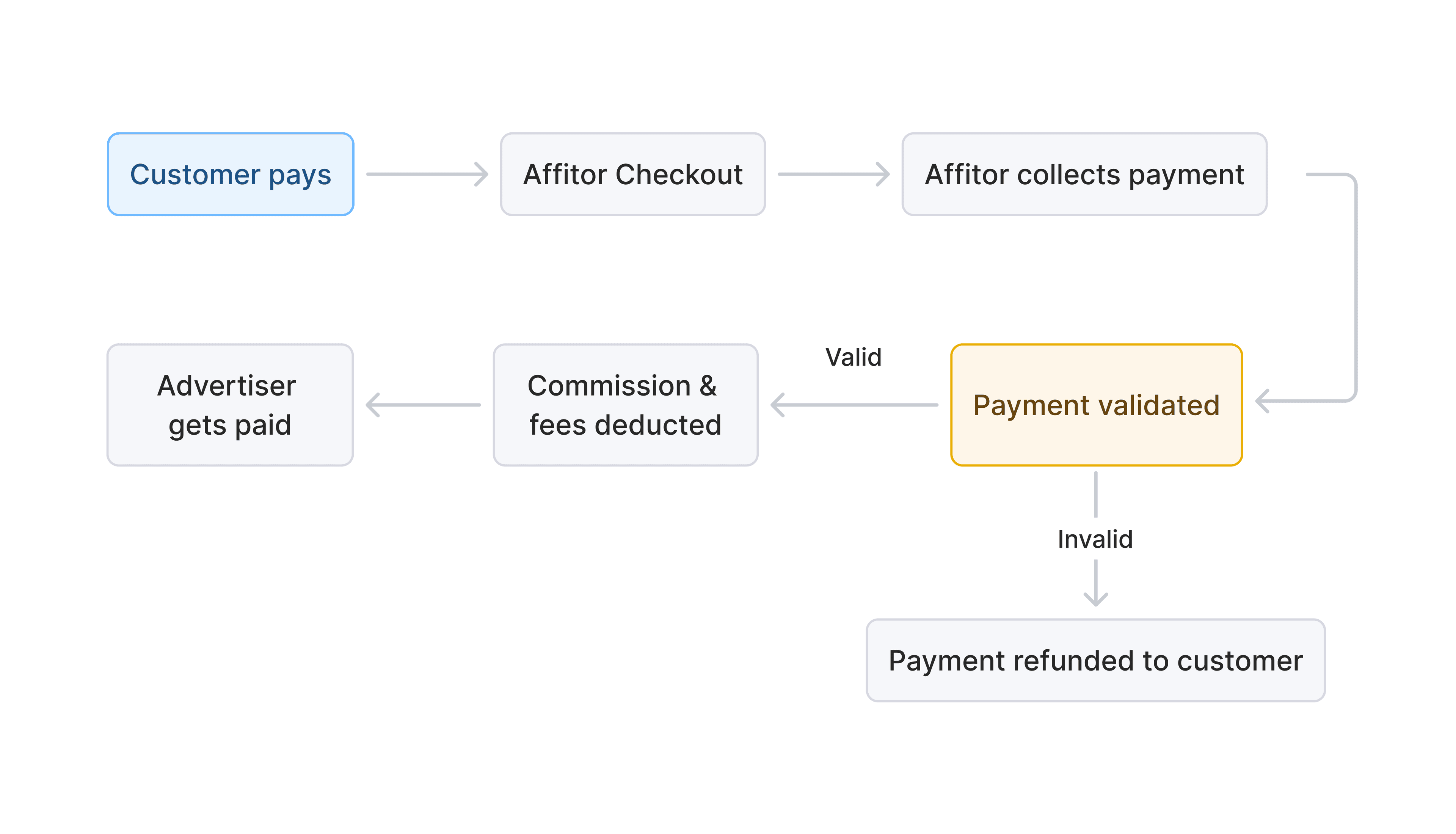 Invoice billing
